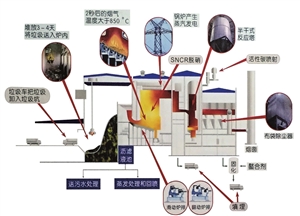 深圳将再建三座垃圾焚烧处理设施
